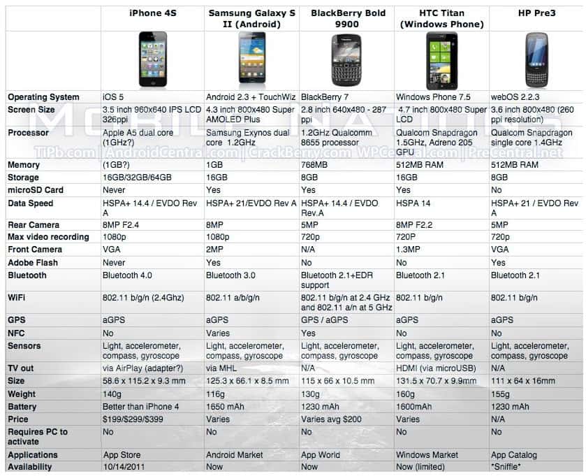 Сравнение айфона x. Айфон 4 параметры. Айфона 4s отличия. Вес iphone 4s. Таблица сравнения характеристик iphone.